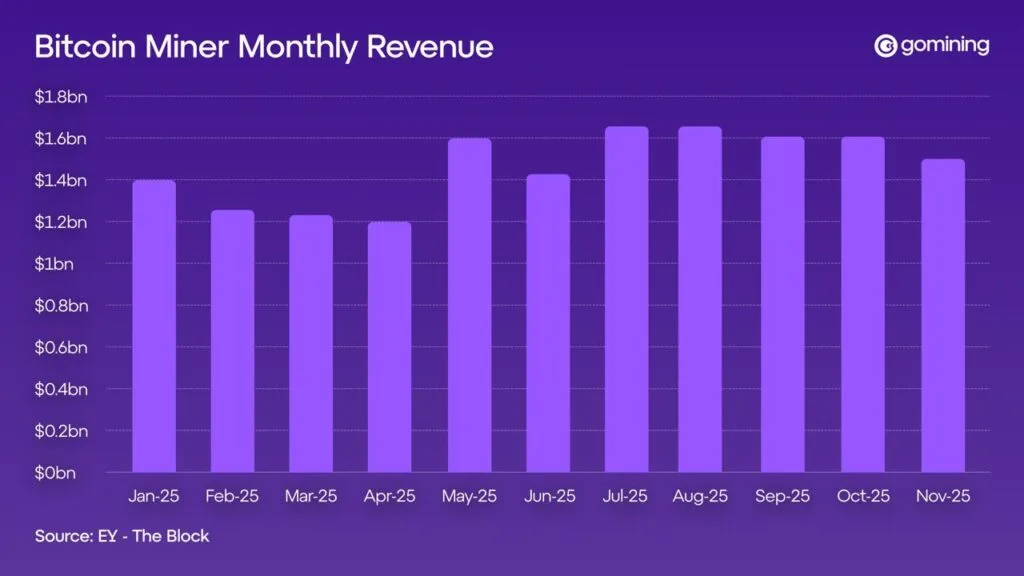 Grafico dei ricavi mensili del mining Bitcoin nel 2025